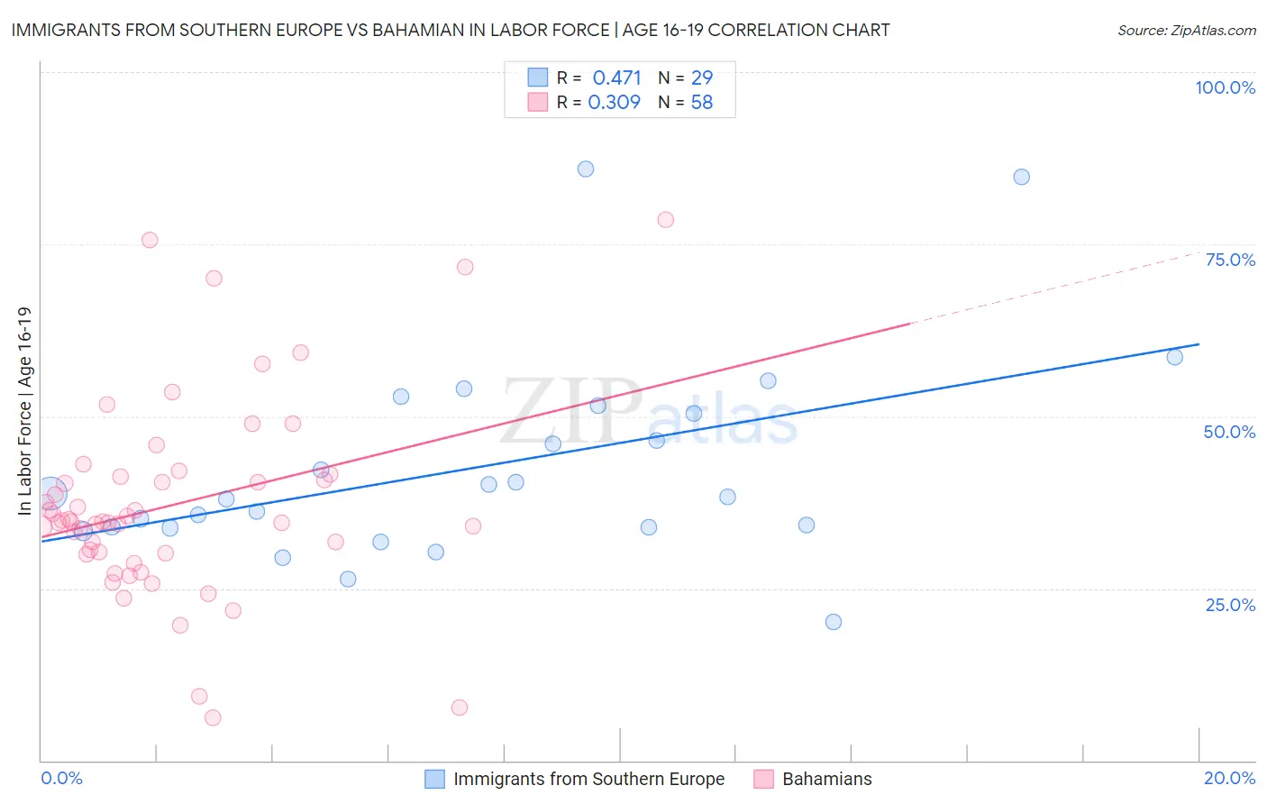 Immigrants from Southern Europe vs Bahamian In Labor Force | Age 16-19