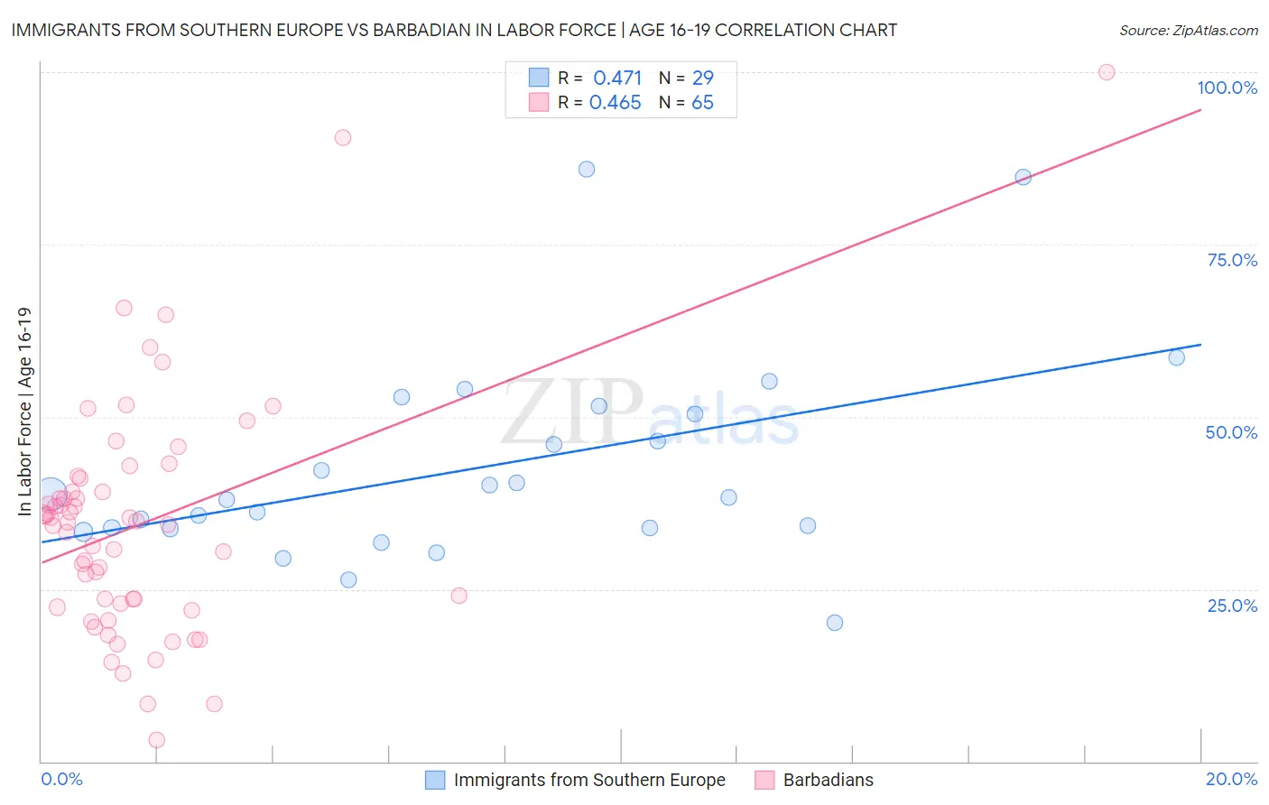 Immigrants from Southern Europe vs Barbadian In Labor Force | Age 16-19