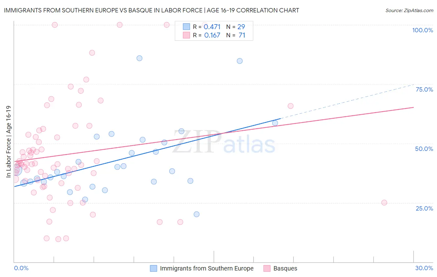 Immigrants from Southern Europe vs Basque In Labor Force | Age 16-19