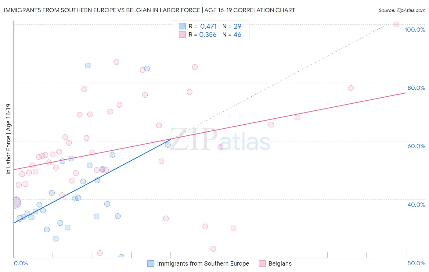 Immigrants from Southern Europe vs Belgian In Labor Force | Age 16-19