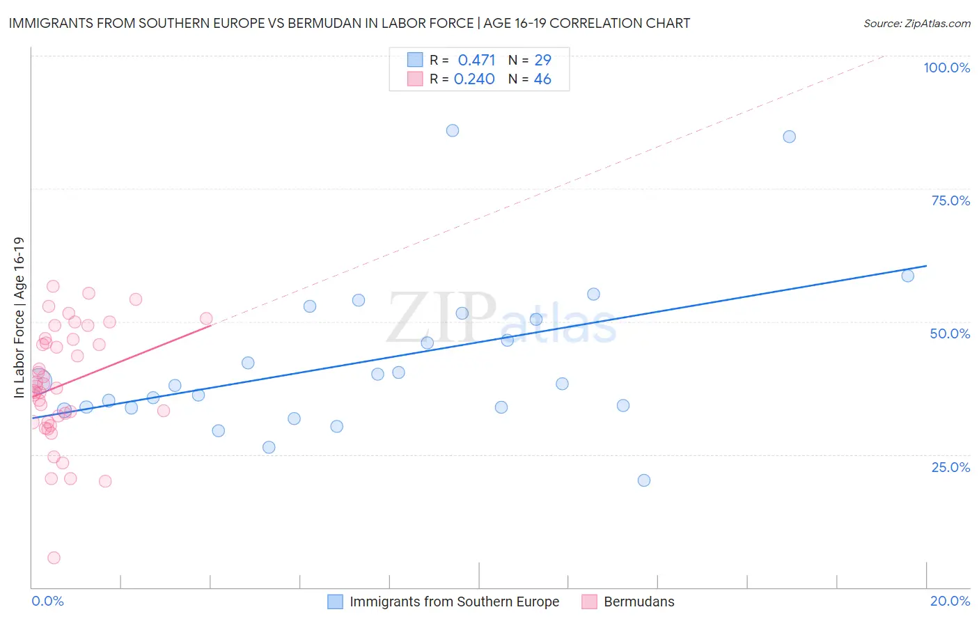 Immigrants from Southern Europe vs Bermudan In Labor Force | Age 16-19