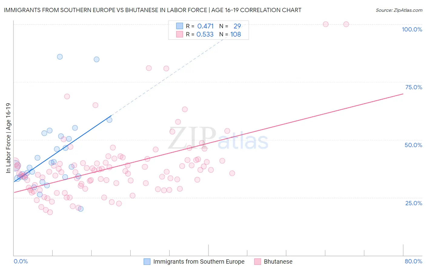 Immigrants from Southern Europe vs Bhutanese In Labor Force | Age 16-19