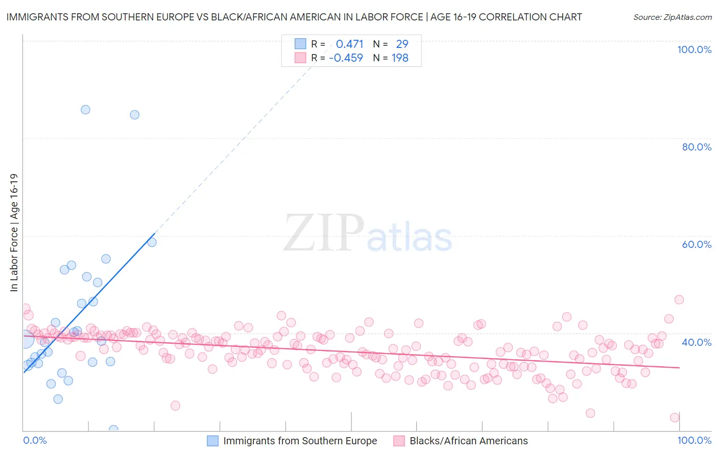 Immigrants from Southern Europe vs Black/African American In Labor Force | Age 16-19