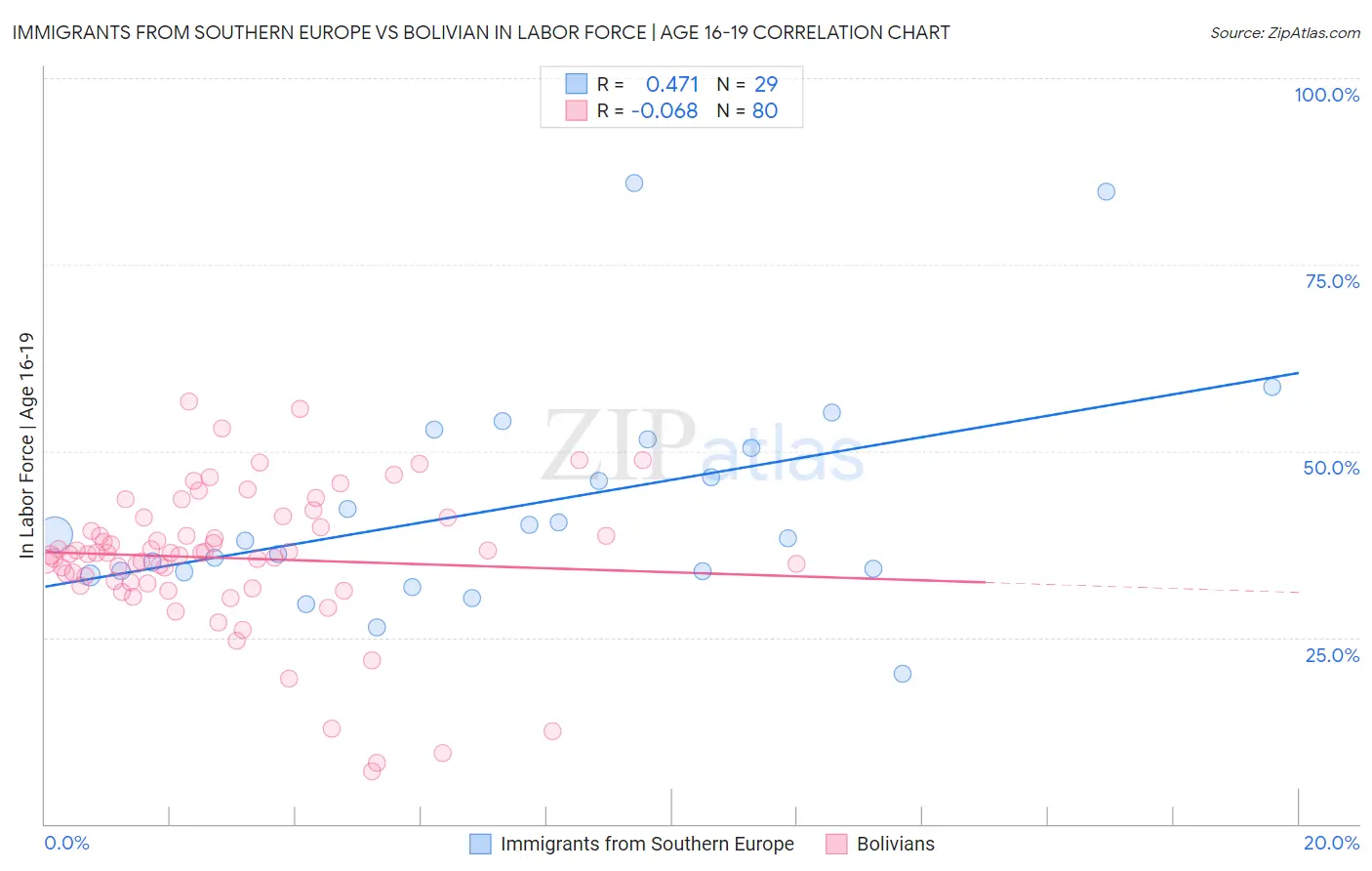 Immigrants from Southern Europe vs Bolivian In Labor Force | Age 16-19