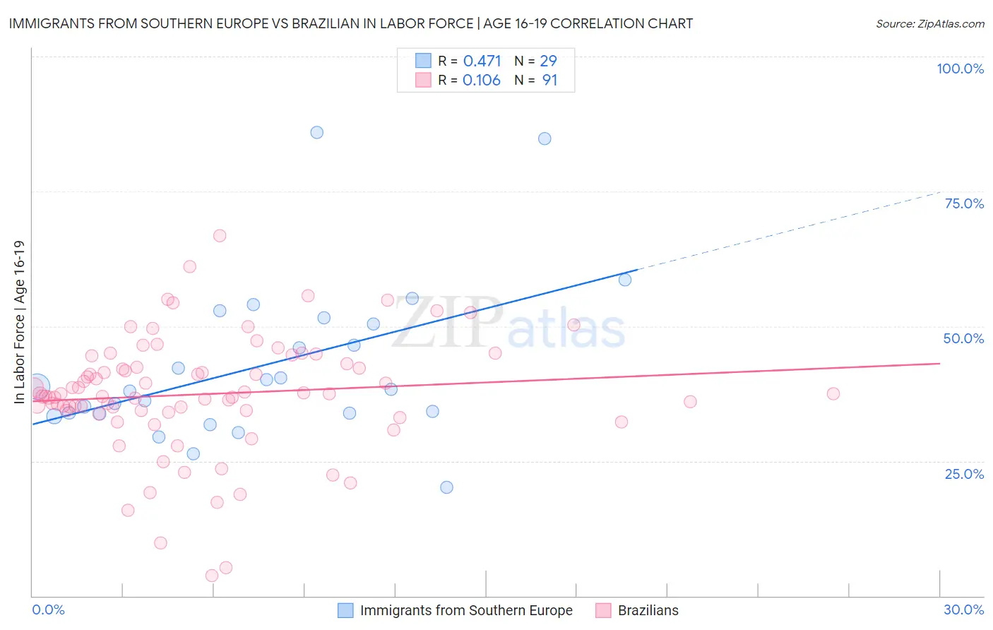 Immigrants from Southern Europe vs Brazilian In Labor Force | Age 16-19