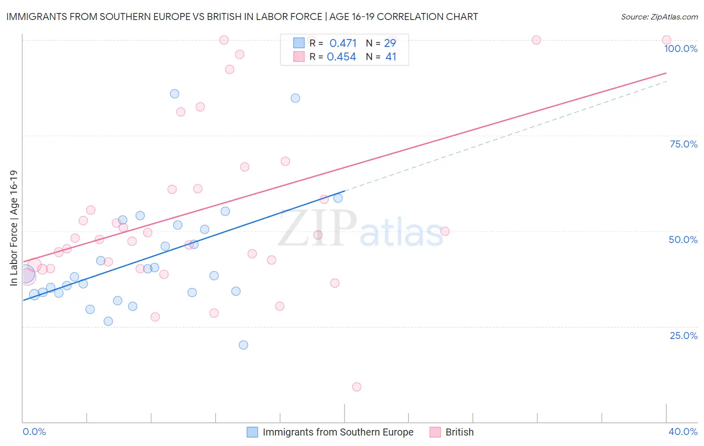 Immigrants from Southern Europe vs British In Labor Force | Age 16-19