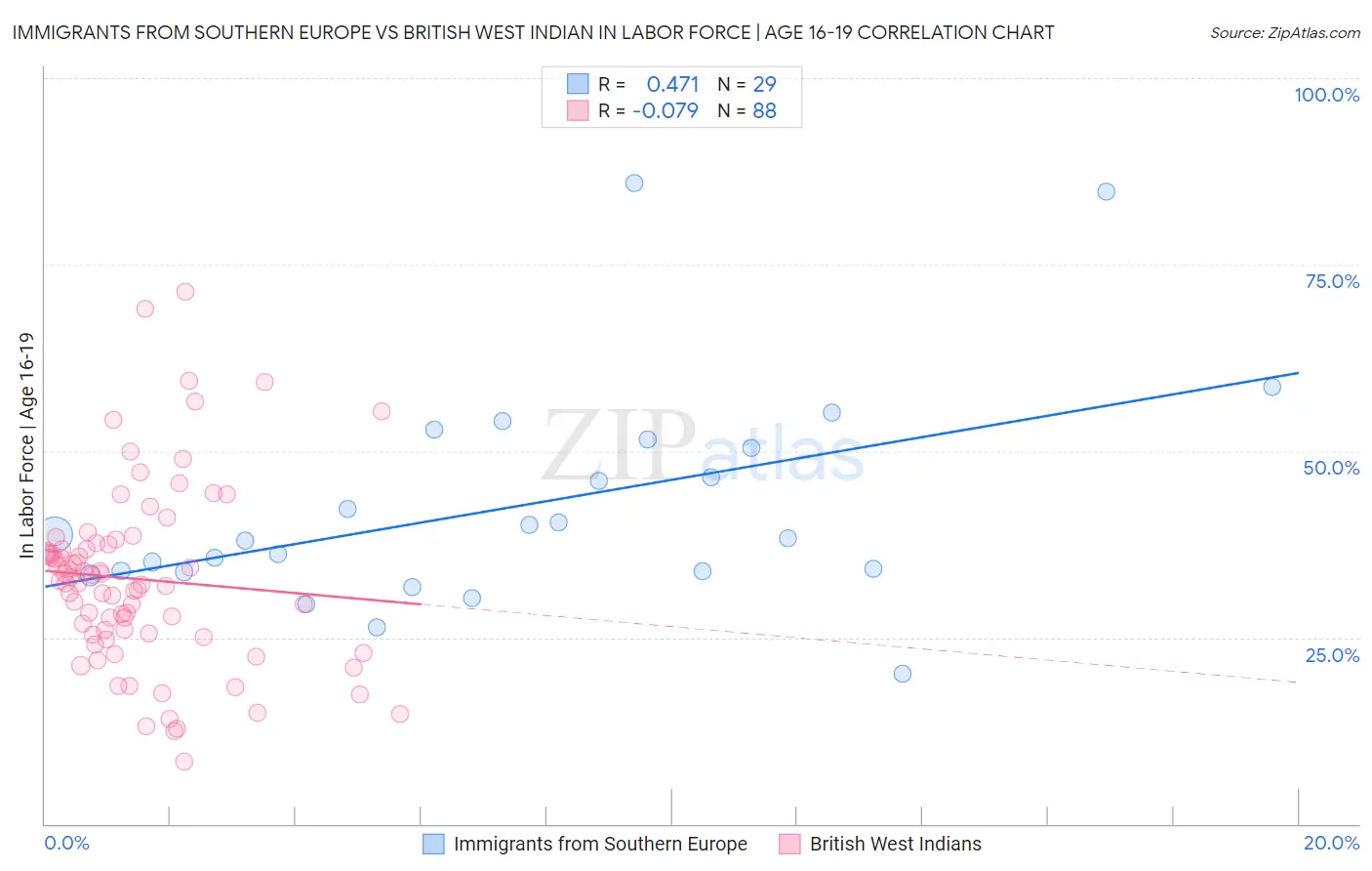 Immigrants from Southern Europe vs British West Indian In Labor Force | Age 16-19