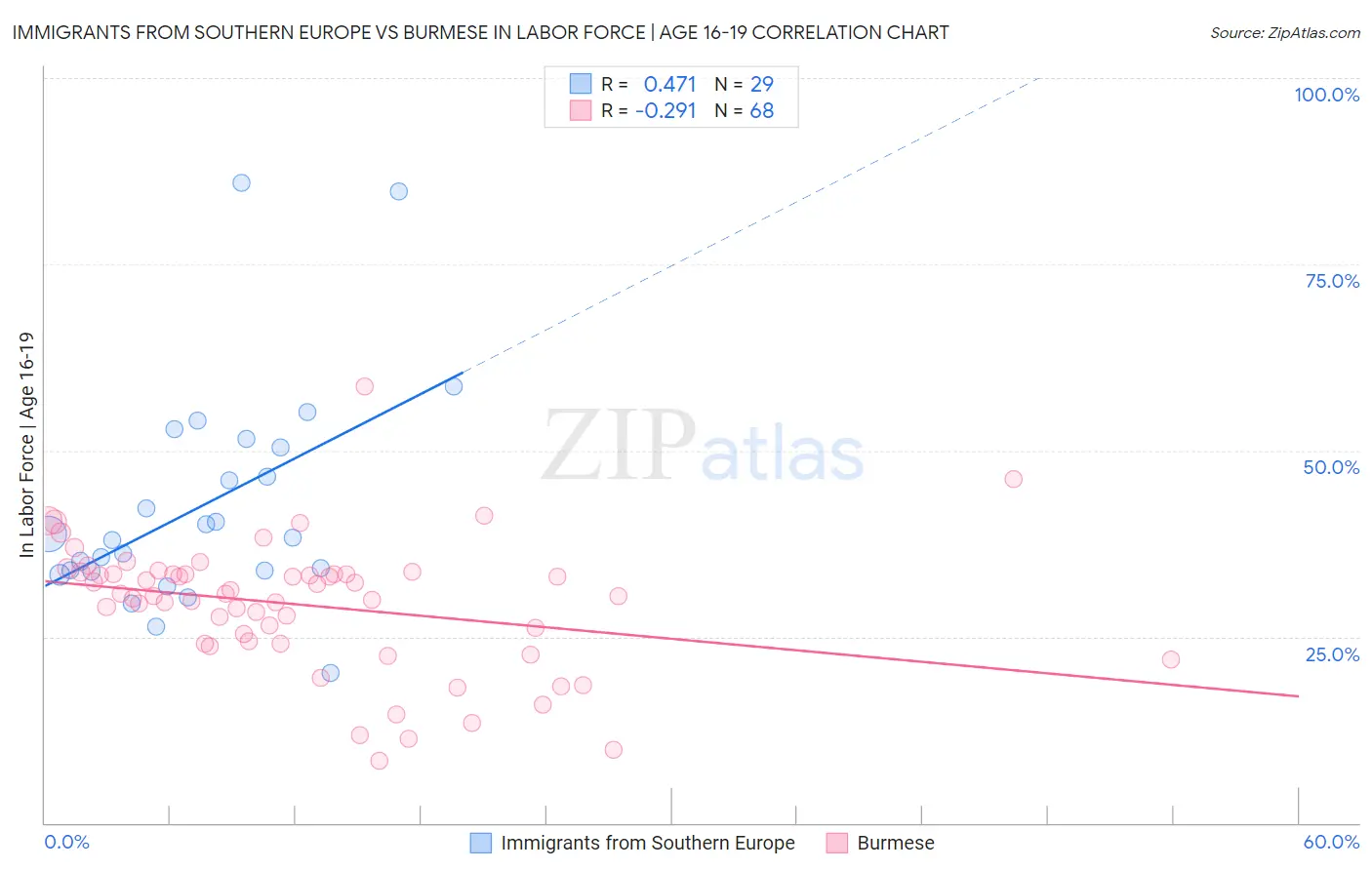 Immigrants from Southern Europe vs Burmese In Labor Force | Age 16-19