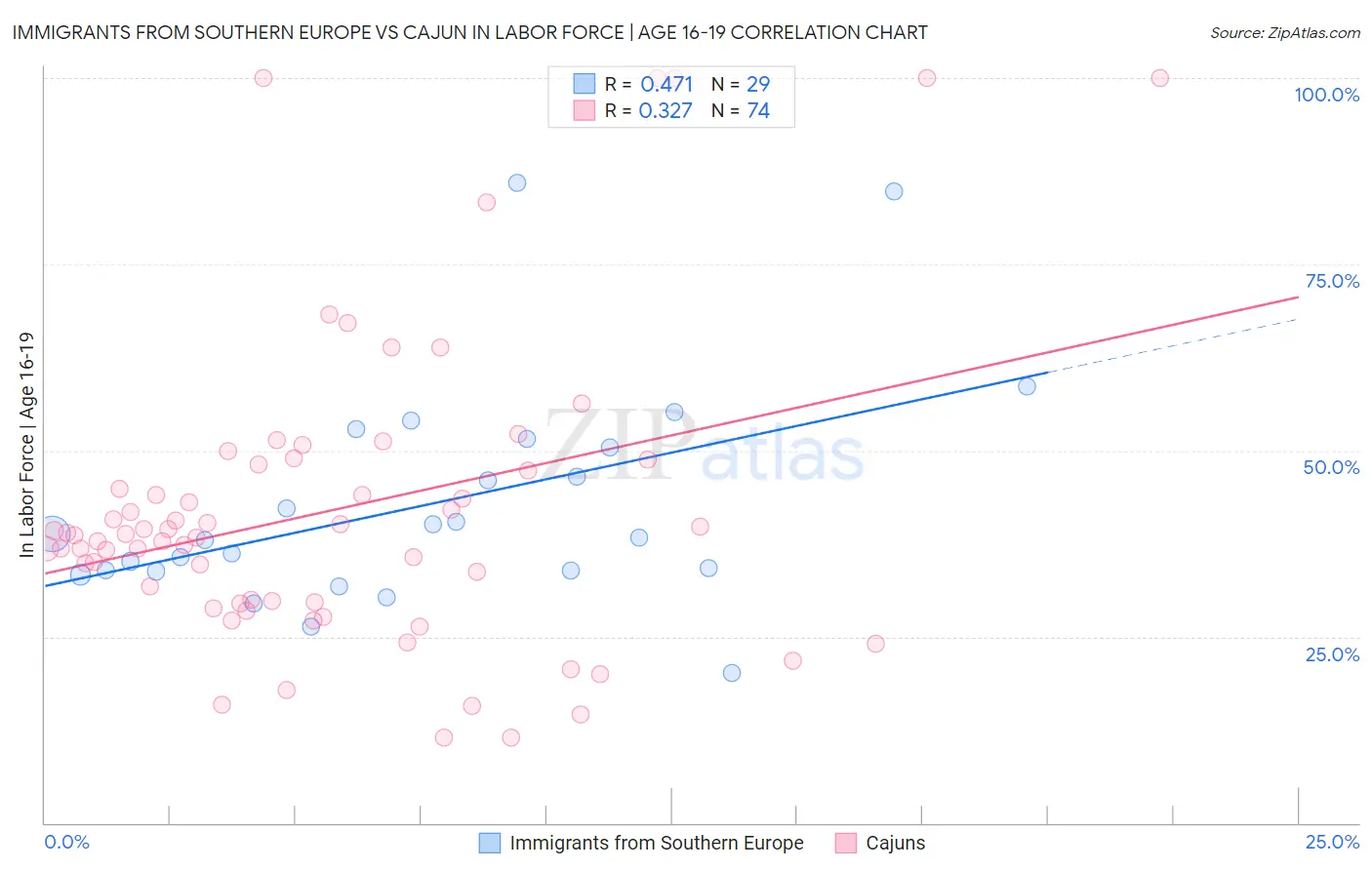 Immigrants from Southern Europe vs Cajun In Labor Force | Age 16-19