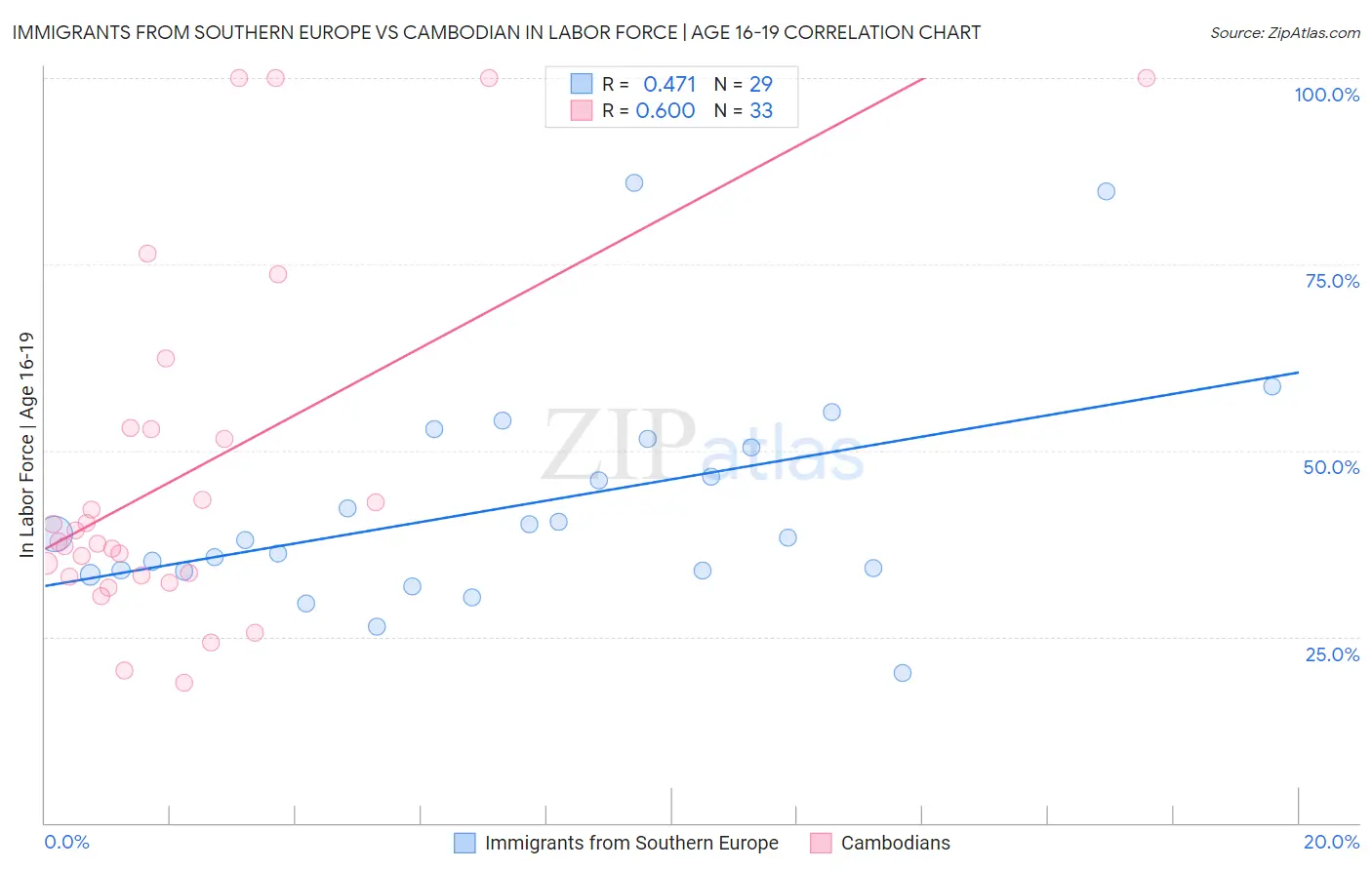 Immigrants from Southern Europe vs Cambodian In Labor Force | Age 16-19