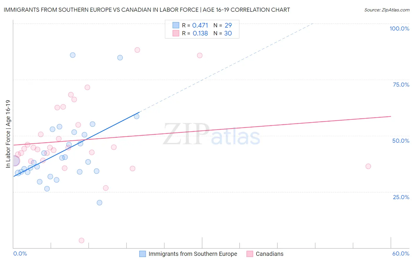 Immigrants from Southern Europe vs Canadian In Labor Force | Age 16-19