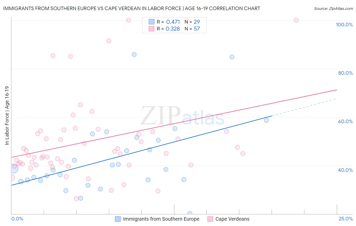 Immigrants from Southern Europe vs Cape Verdean In Labor Force | Age 16-19