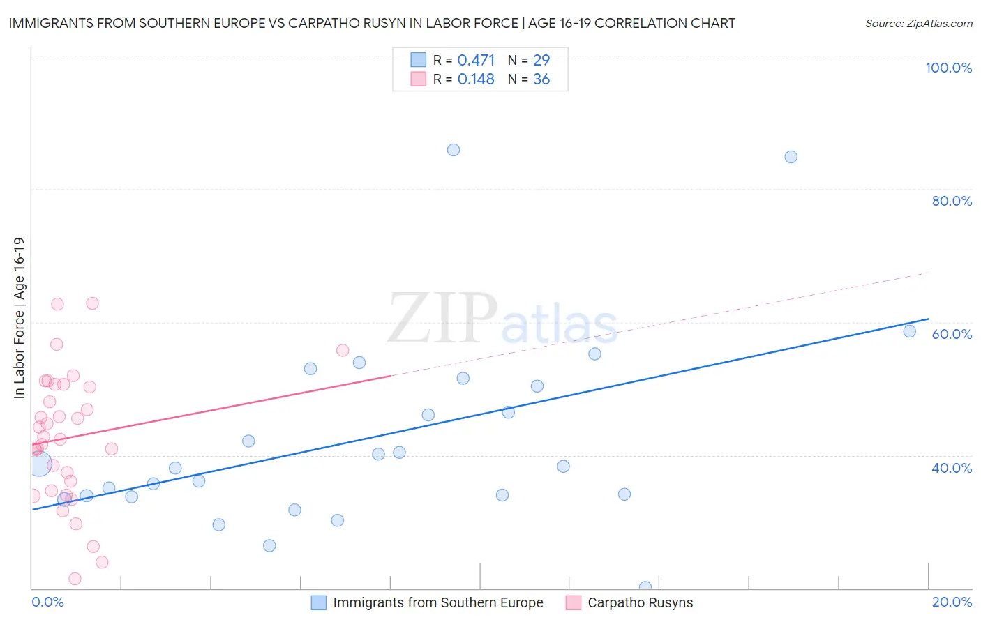 Immigrants from Southern Europe vs Carpatho Rusyn In Labor Force | Age 16-19