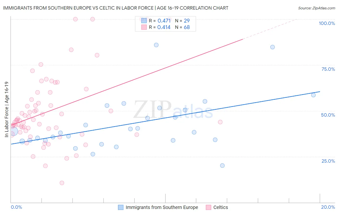 Immigrants from Southern Europe vs Celtic In Labor Force | Age 16-19