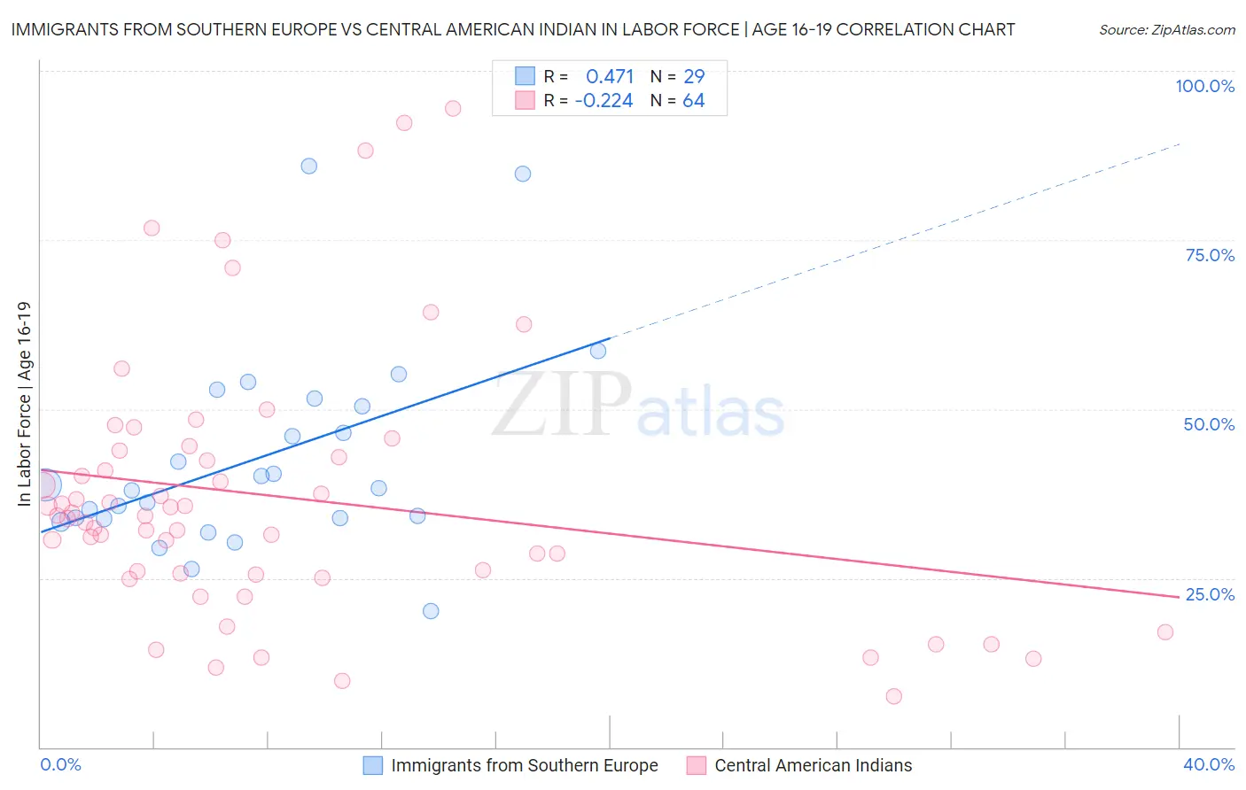 Immigrants from Southern Europe vs Central American Indian In Labor Force | Age 16-19