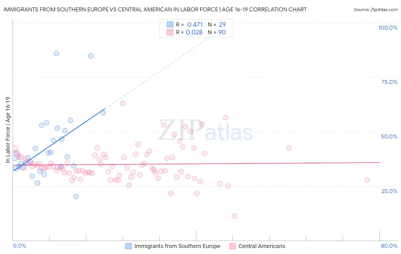 Immigrants from Southern Europe vs Central American In Labor Force | Age 16-19