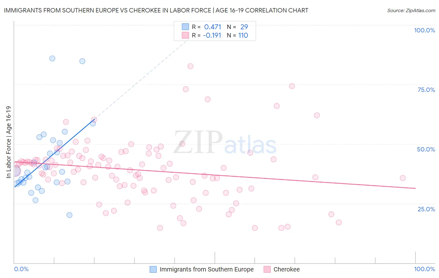 Immigrants from Southern Europe vs Cherokee In Labor Force | Age 16-19