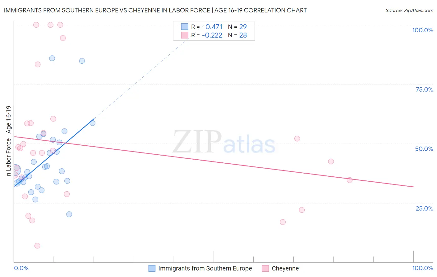 Immigrants from Southern Europe vs Cheyenne In Labor Force | Age 16-19