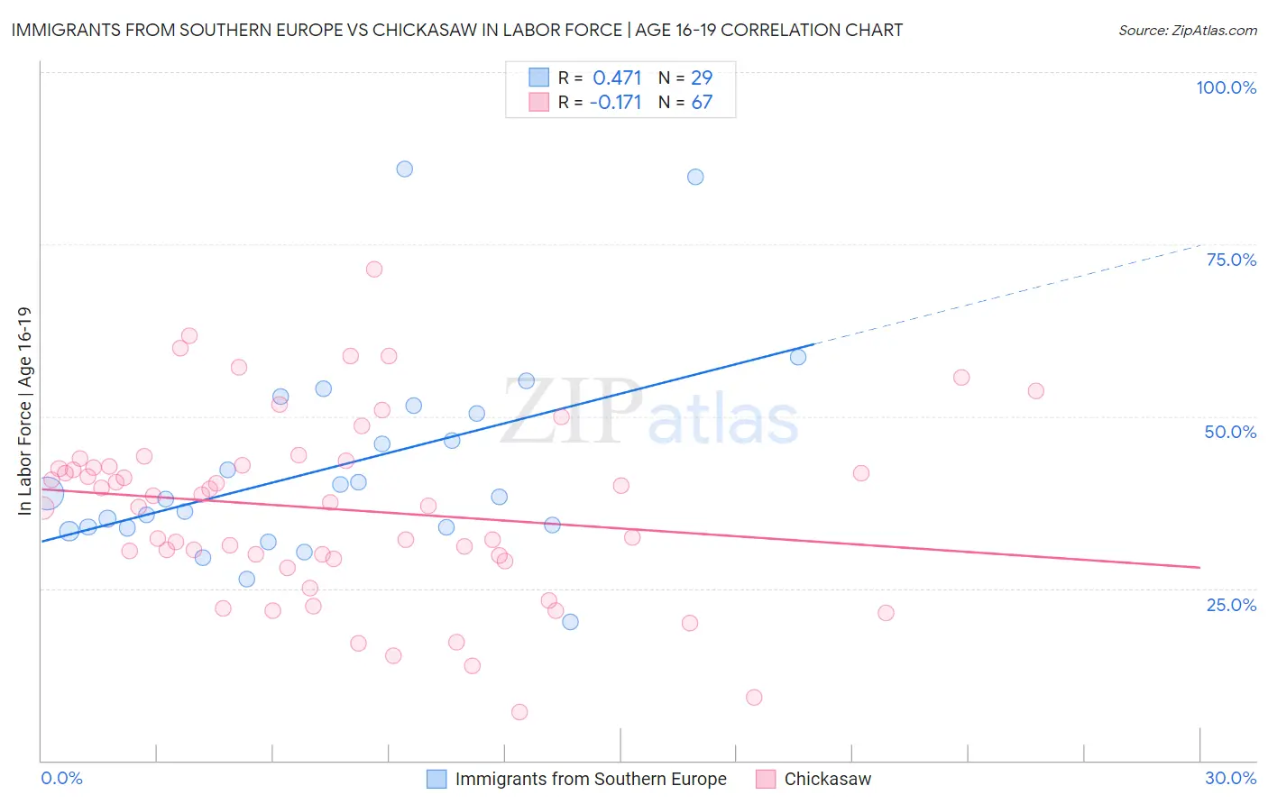 Immigrants from Southern Europe vs Chickasaw In Labor Force | Age 16-19