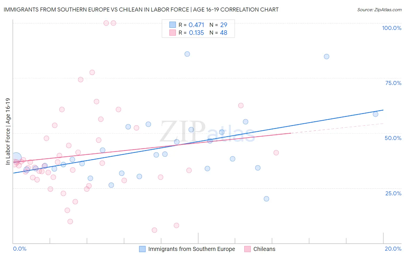 Immigrants from Southern Europe vs Chilean In Labor Force | Age 16-19