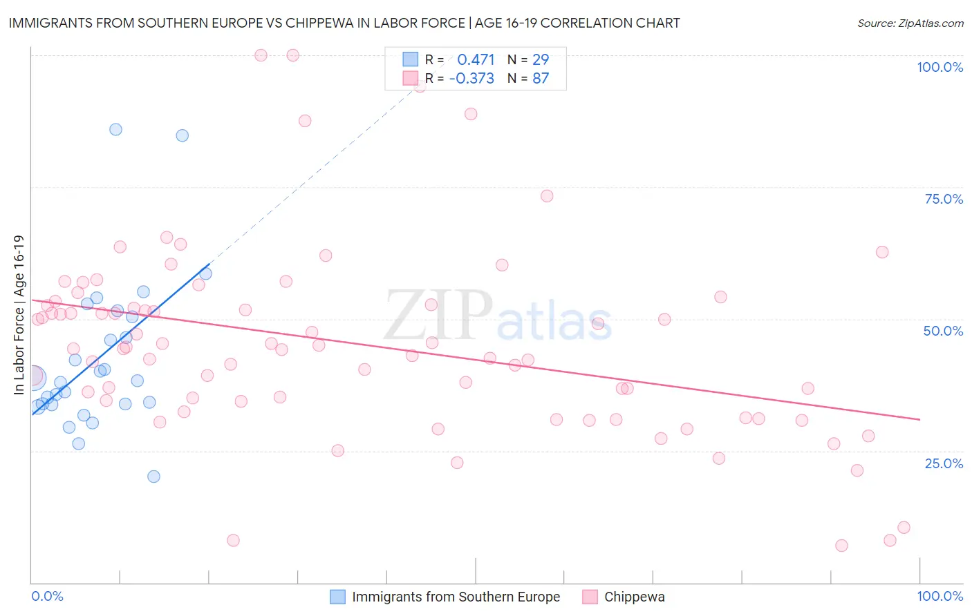 Immigrants from Southern Europe vs Chippewa In Labor Force | Age 16-19