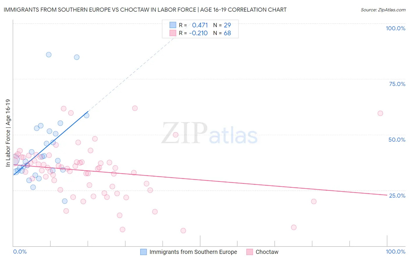 Immigrants from Southern Europe vs Choctaw In Labor Force | Age 16-19