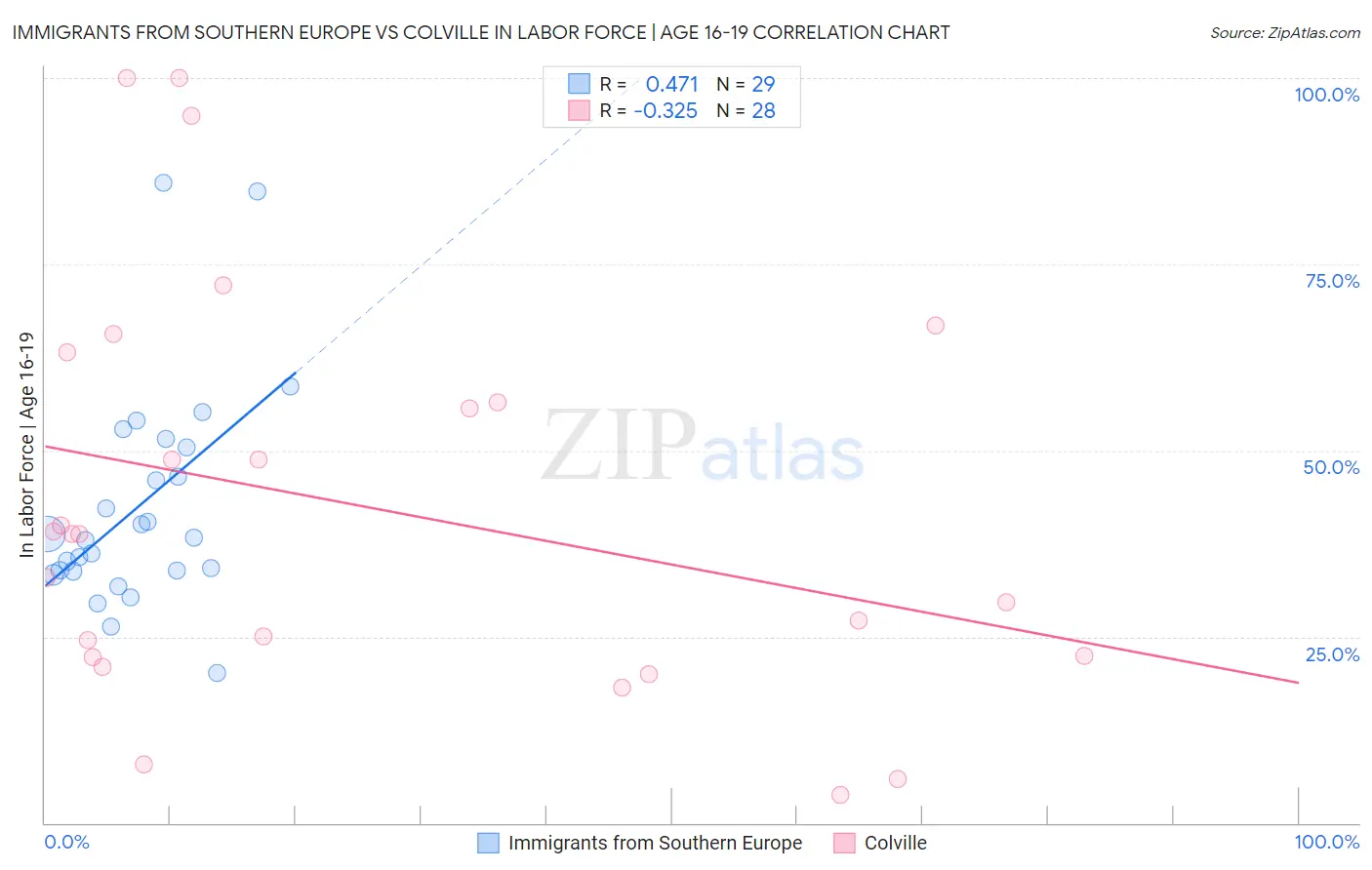 Immigrants from Southern Europe vs Colville In Labor Force | Age 16-19