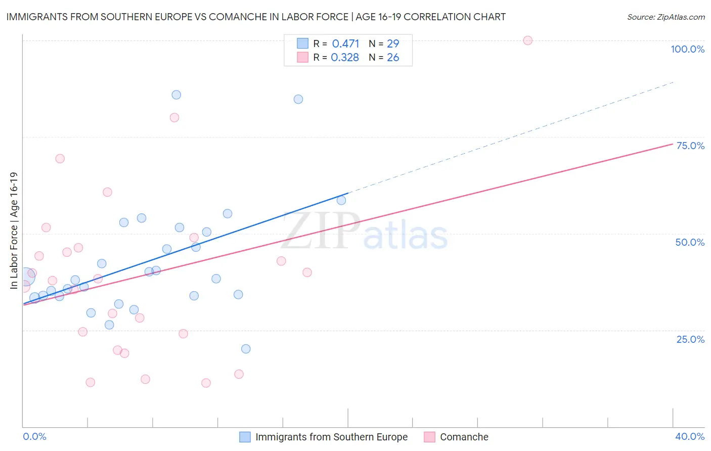 Immigrants from Southern Europe vs Comanche In Labor Force | Age 16-19