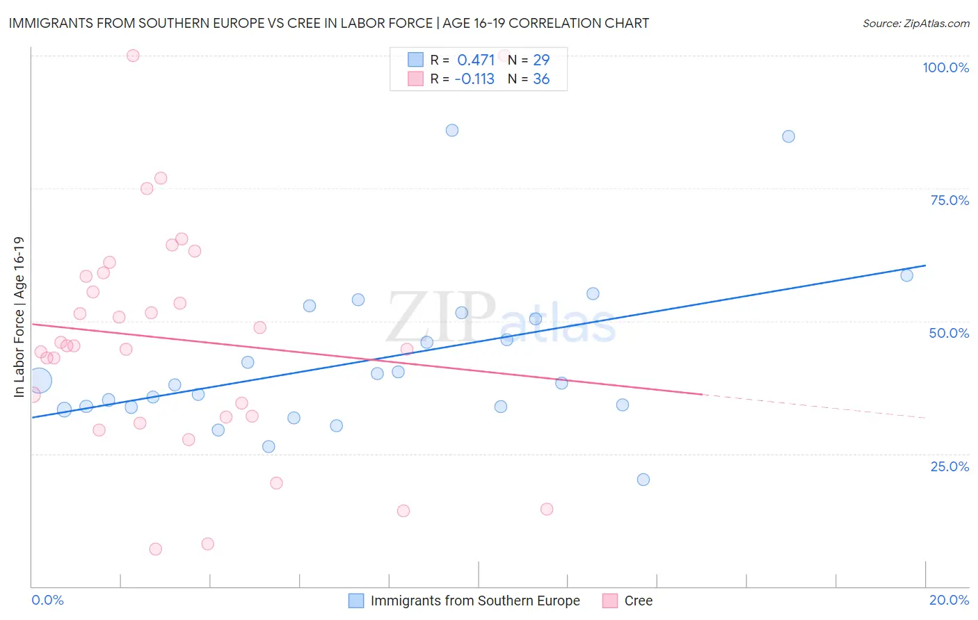 Immigrants from Southern Europe vs Cree In Labor Force | Age 16-19