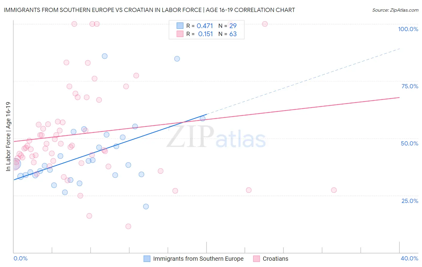 Immigrants from Southern Europe vs Croatian In Labor Force | Age 16-19