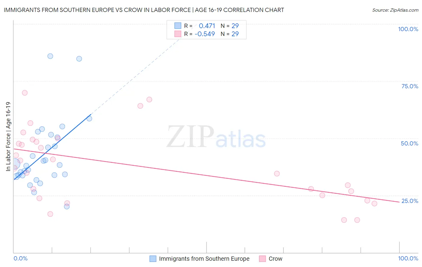 Immigrants from Southern Europe vs Crow In Labor Force | Age 16-19