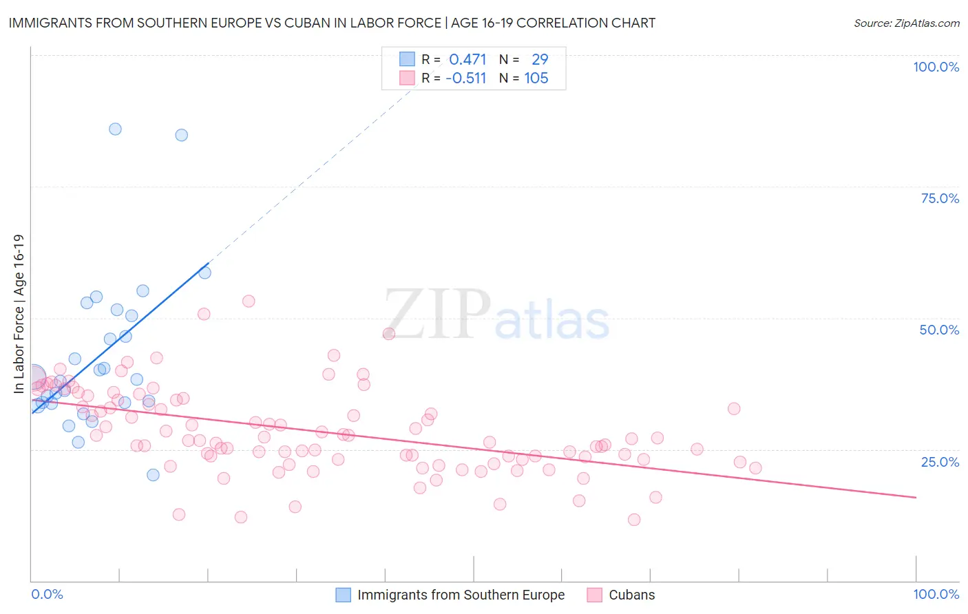 Immigrants from Southern Europe vs Cuban In Labor Force | Age 16-19