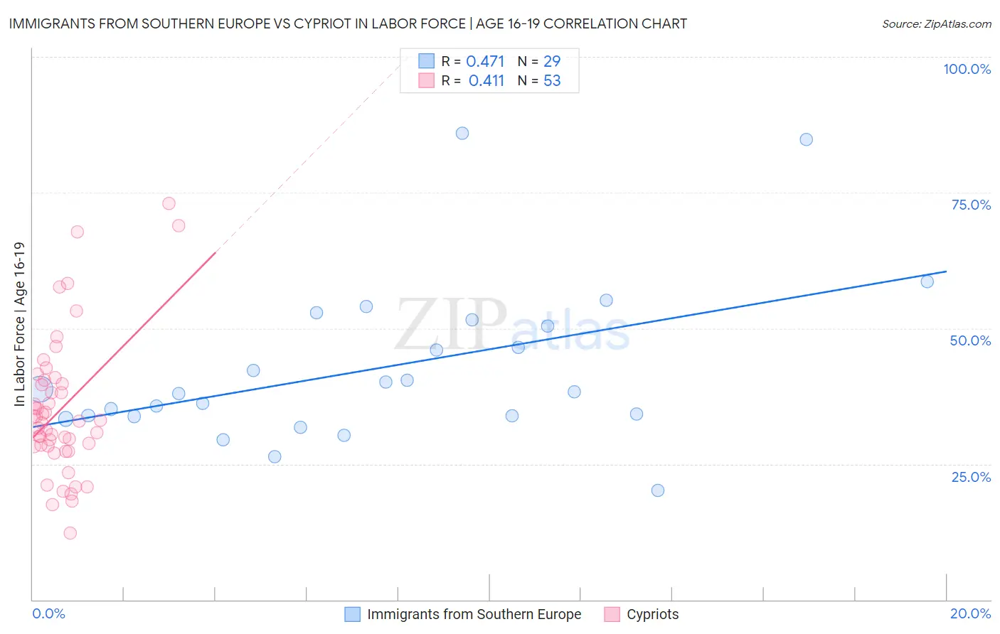 Immigrants from Southern Europe vs Cypriot In Labor Force | Age 16-19