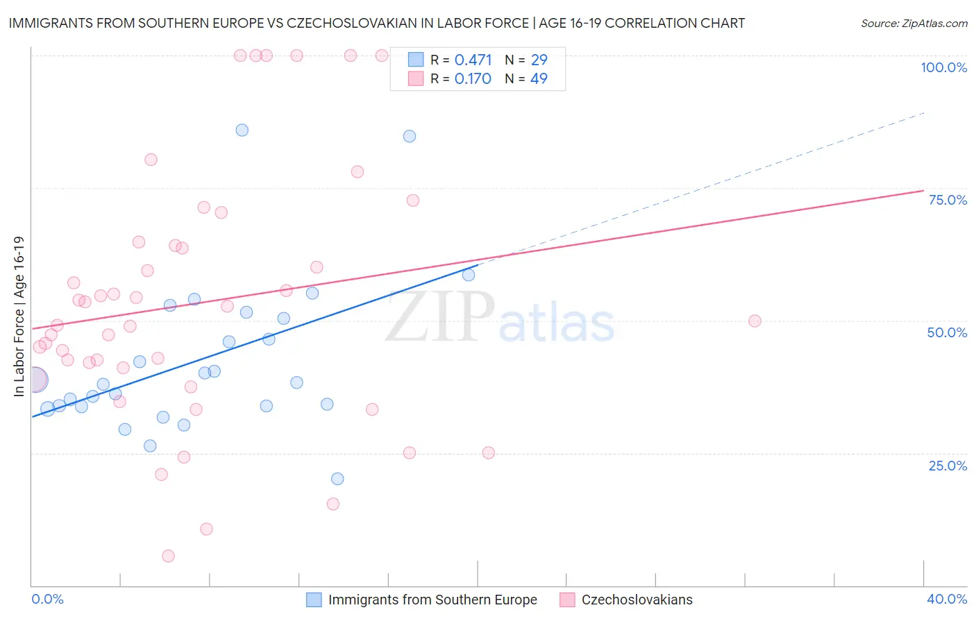 Immigrants from Southern Europe vs Czechoslovakian In Labor Force | Age 16-19