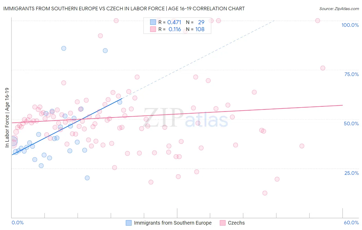 Immigrants from Southern Europe vs Czech In Labor Force | Age 16-19