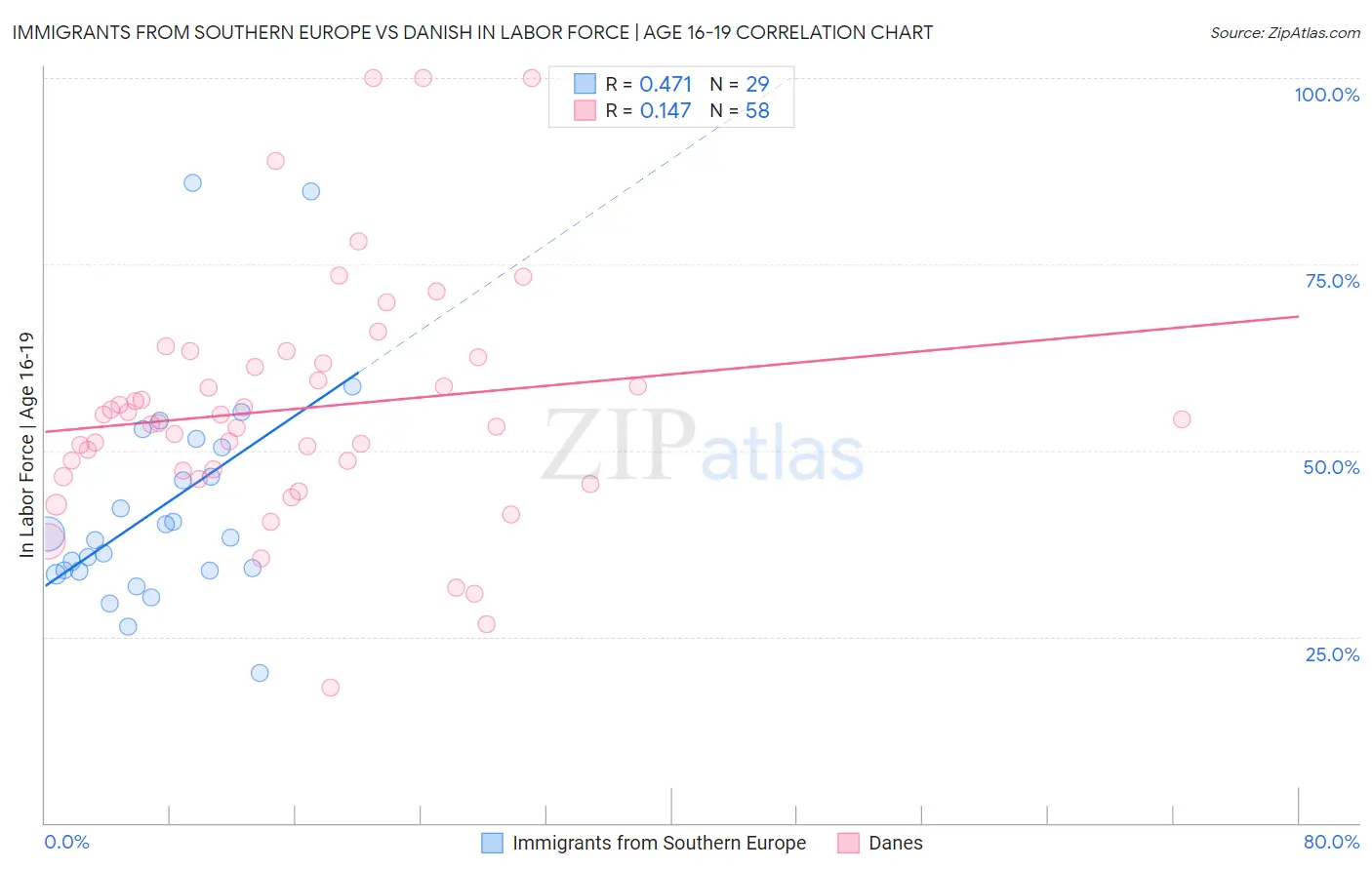 Immigrants from Southern Europe vs Danish In Labor Force | Age 16-19