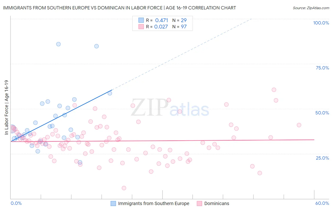 Immigrants from Southern Europe vs Dominican In Labor Force | Age 16-19