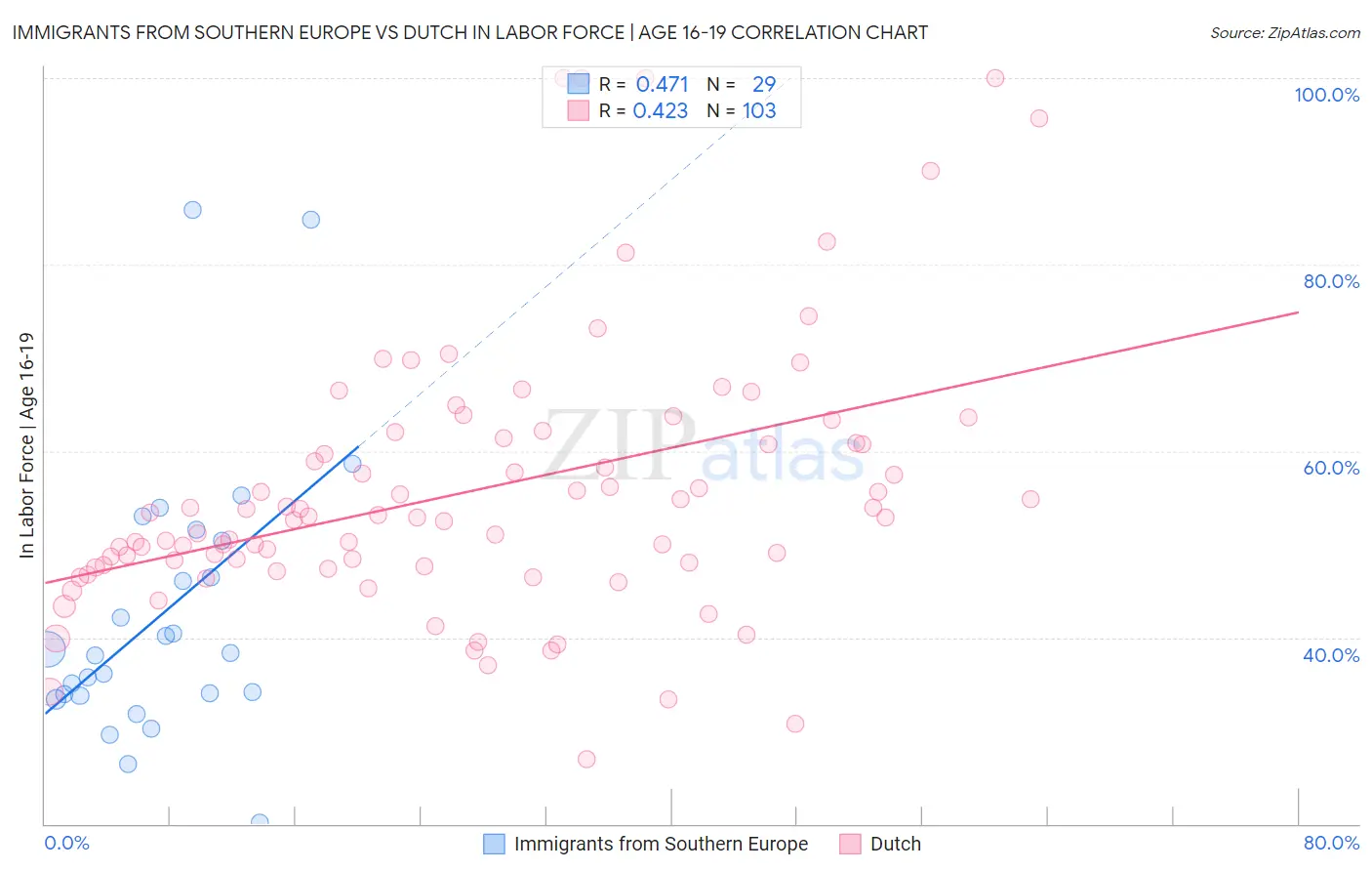Immigrants from Southern Europe vs Dutch In Labor Force | Age 16-19