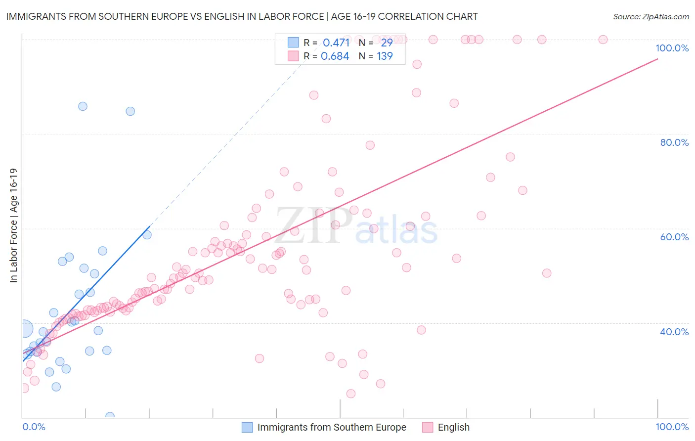 Immigrants from Southern Europe vs English In Labor Force | Age 16-19