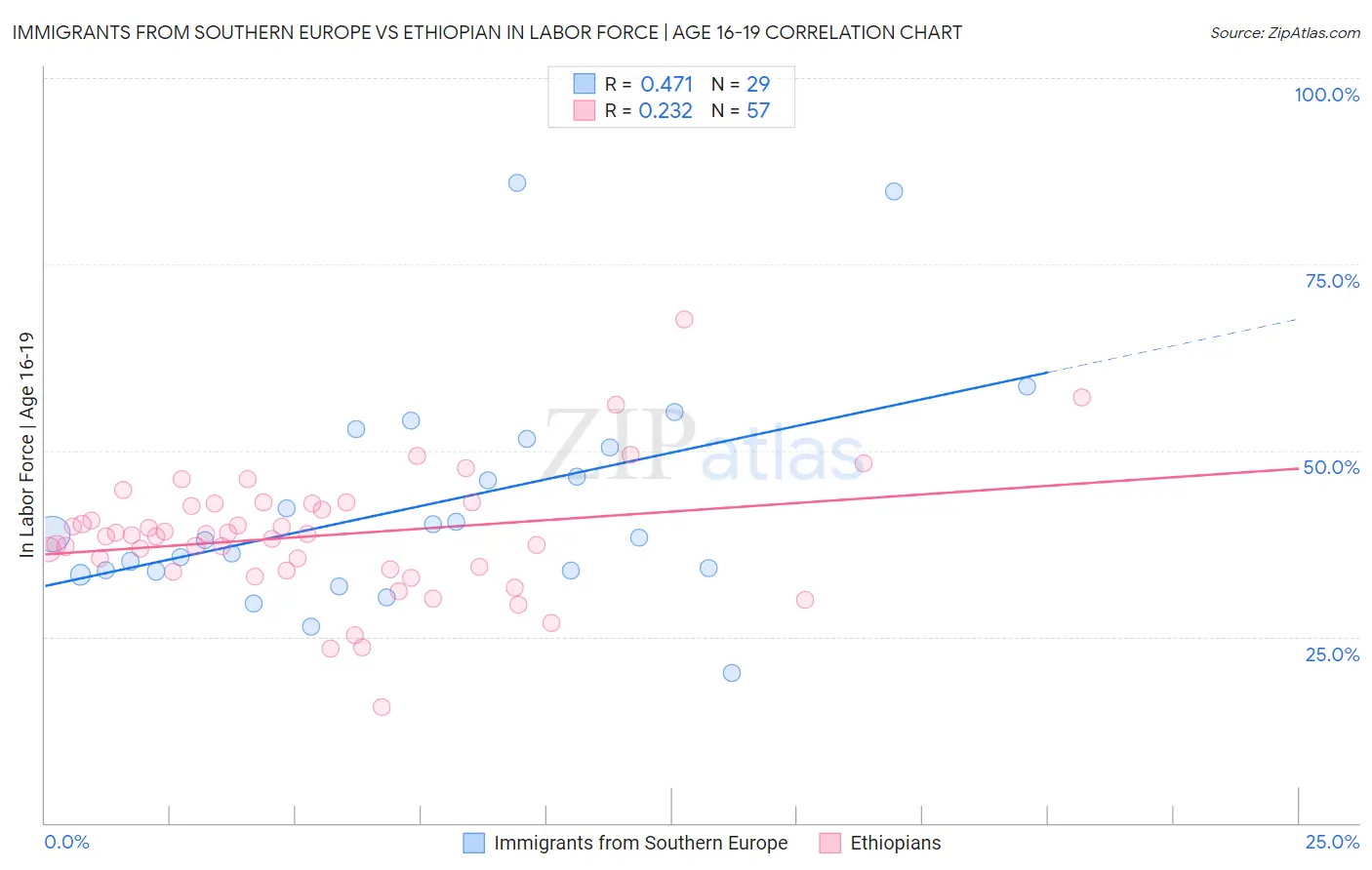 Immigrants from Southern Europe vs Ethiopian In Labor Force | Age 16-19