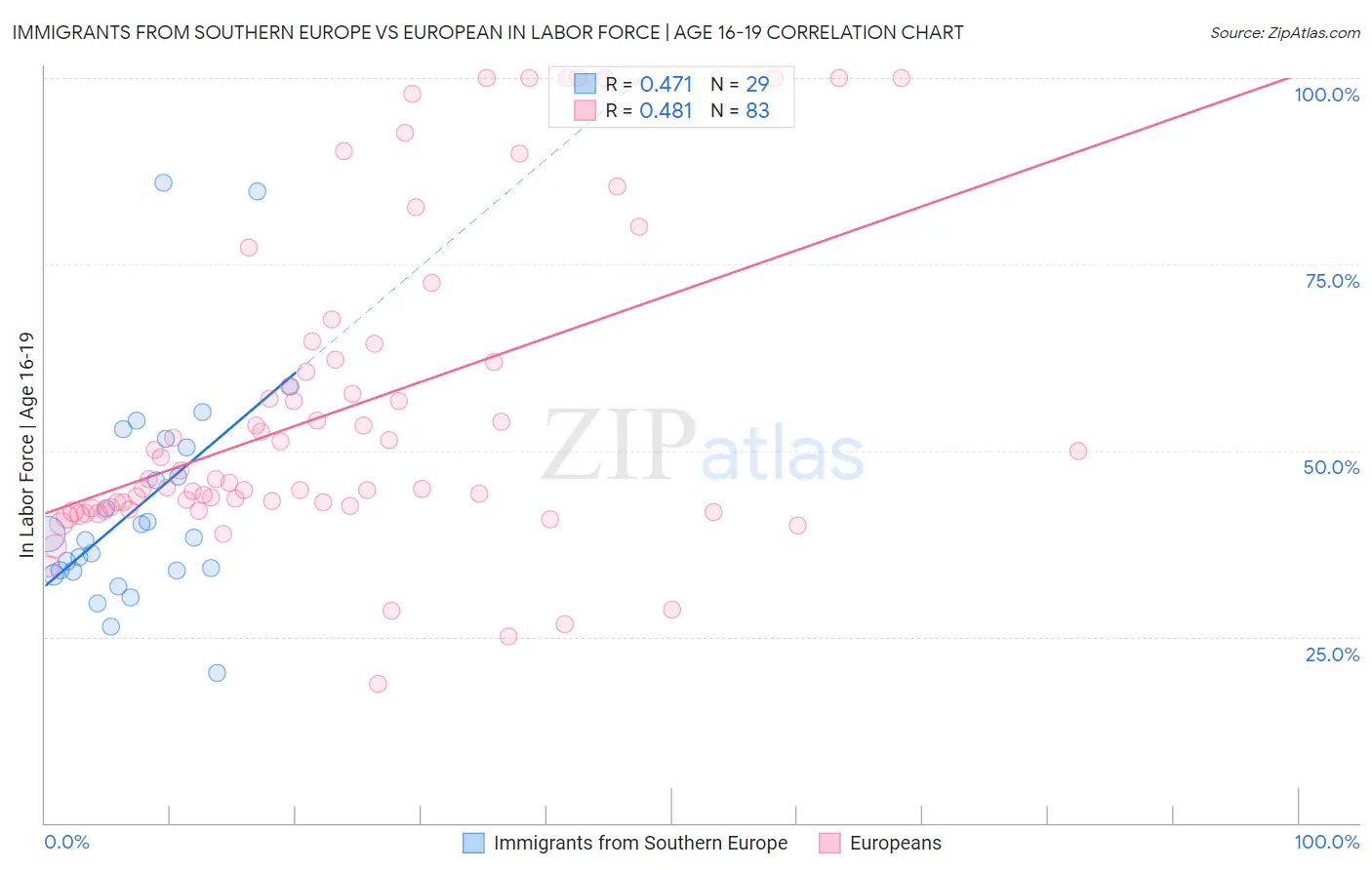 Immigrants from Southern Europe vs European In Labor Force | Age 16-19