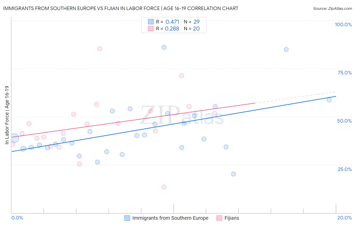 Immigrants from Southern Europe vs Fijian In Labor Force | Age 16-19