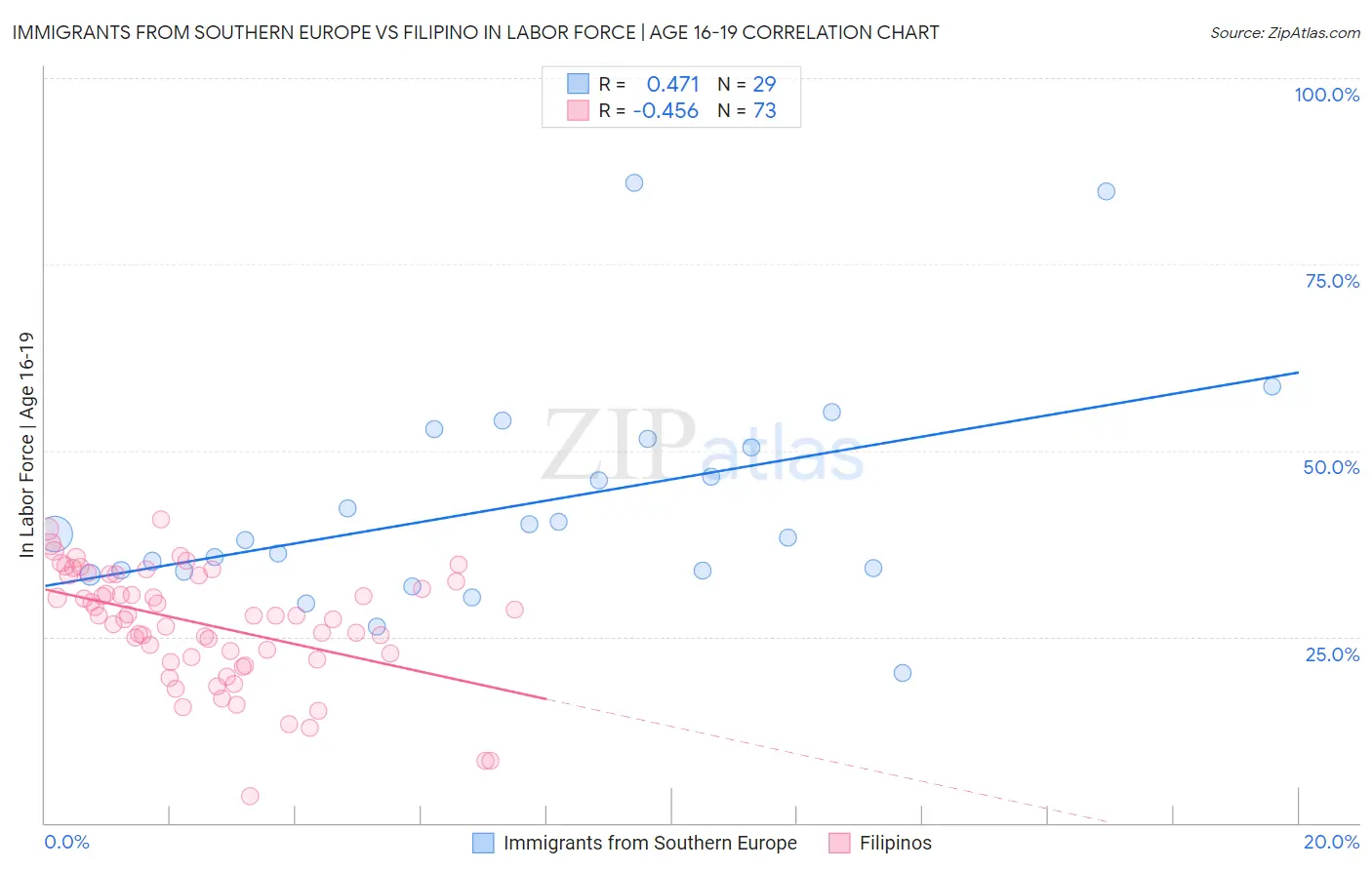 Immigrants from Southern Europe vs Filipino In Labor Force | Age 16-19