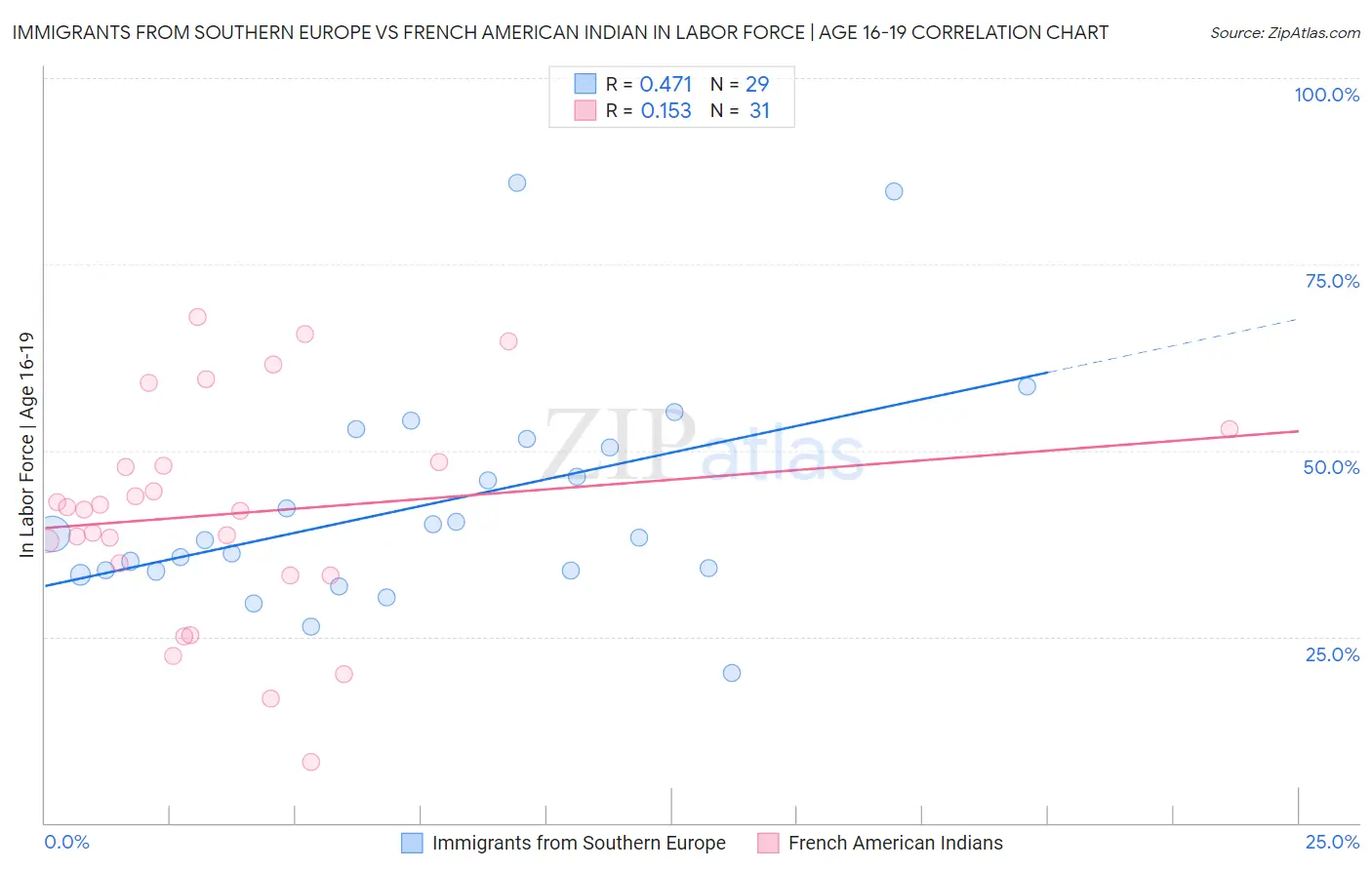 Immigrants from Southern Europe vs French American Indian In Labor Force | Age 16-19