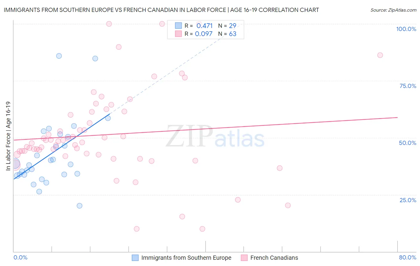 Immigrants from Southern Europe vs French Canadian In Labor Force | Age 16-19