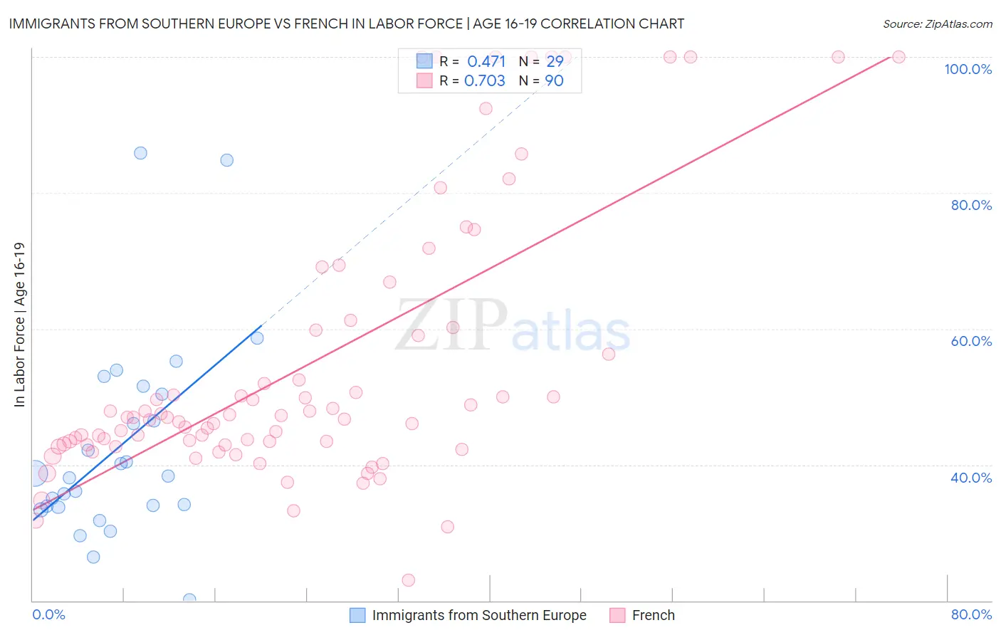 Immigrants from Southern Europe vs French In Labor Force | Age 16-19