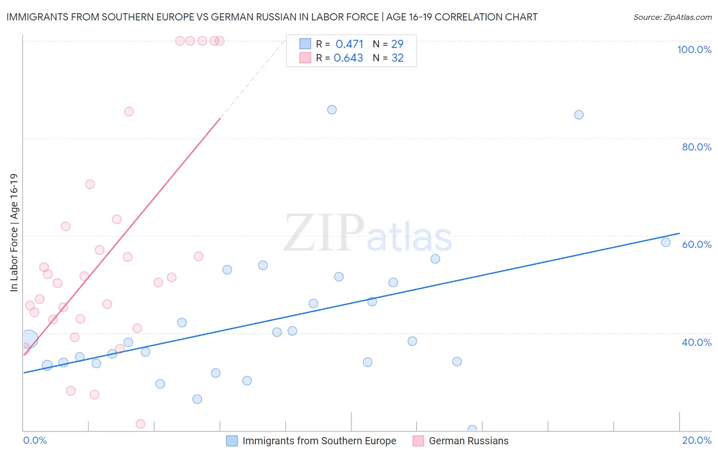 Immigrants from Southern Europe vs German Russian In Labor Force | Age 16-19