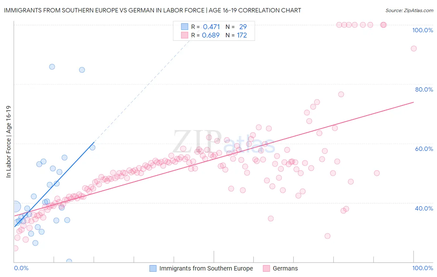 Immigrants from Southern Europe vs German In Labor Force | Age 16-19