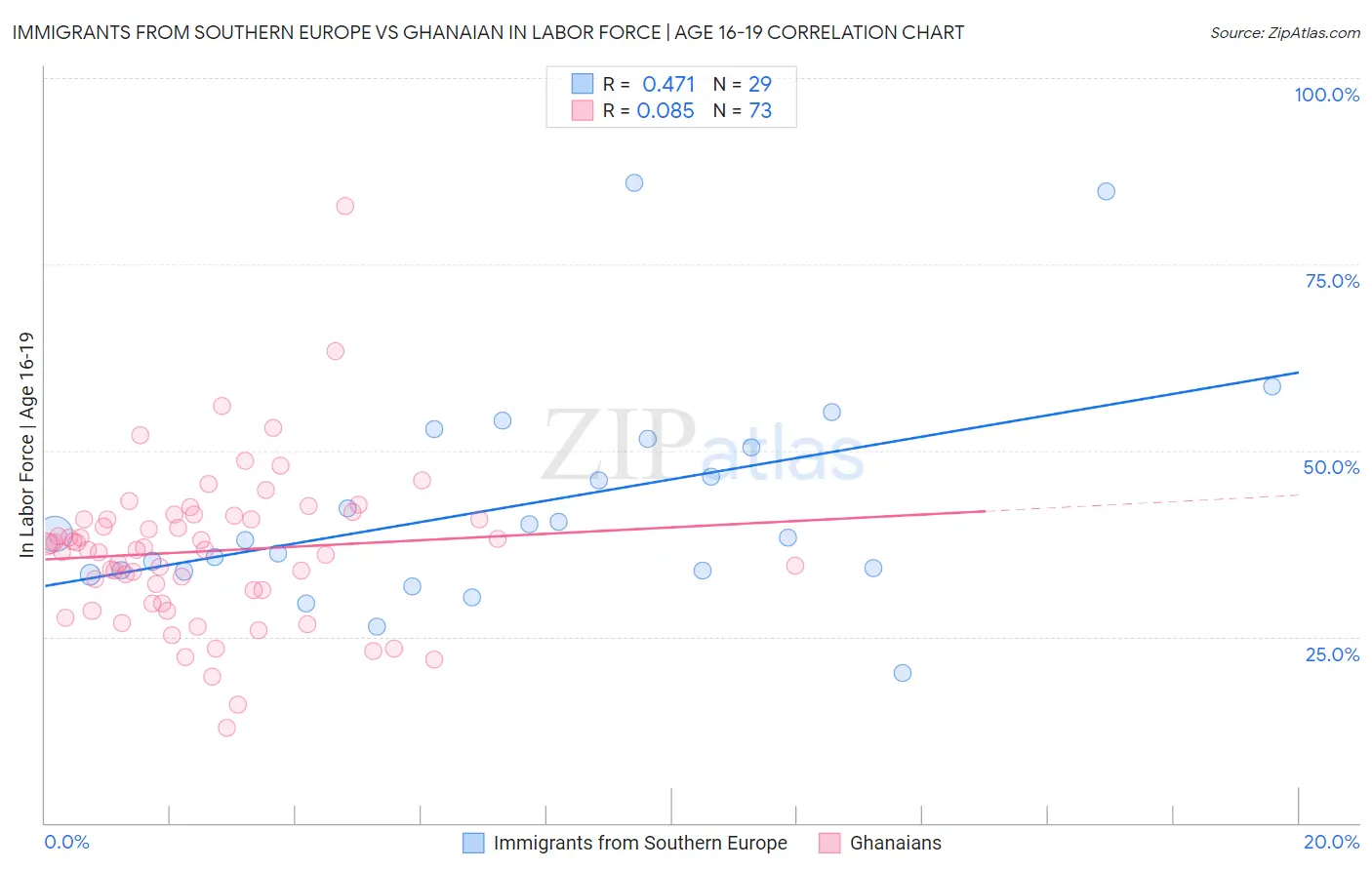 Immigrants from Southern Europe vs Ghanaian In Labor Force | Age 16-19