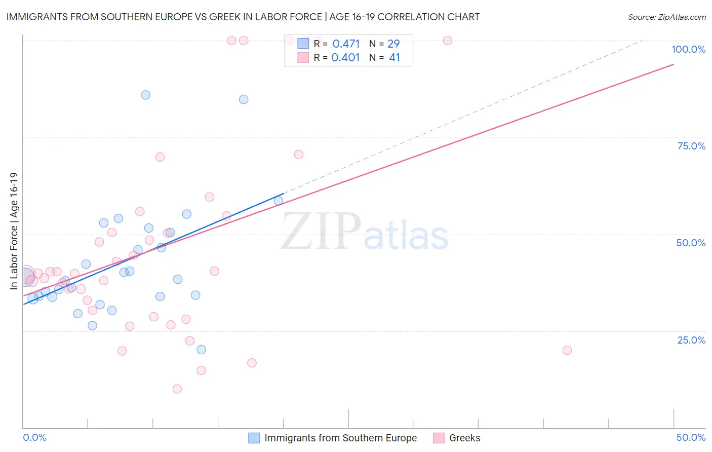 Immigrants from Southern Europe vs Greek In Labor Force | Age 16-19